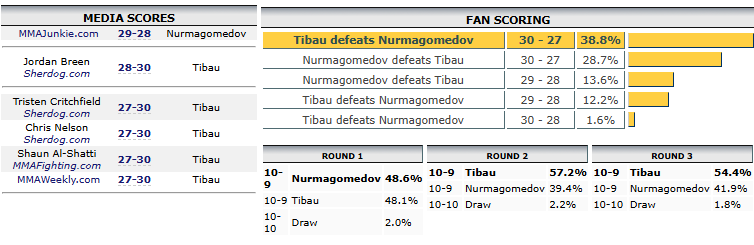 media scores for Khabib vs Tibau
