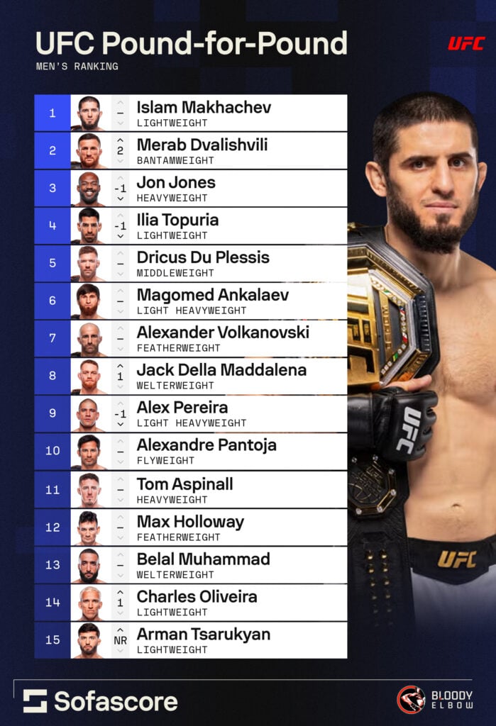 Top 15 UFC pound-for-pound rankings update