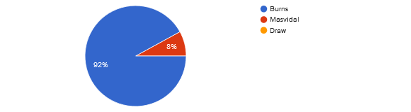 UFC 287 community picks: Gilbert Burns vs. Jorge Masvidal