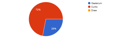 UFC 287 community picks: Chris Curtis vs. Kelvin Gastelum