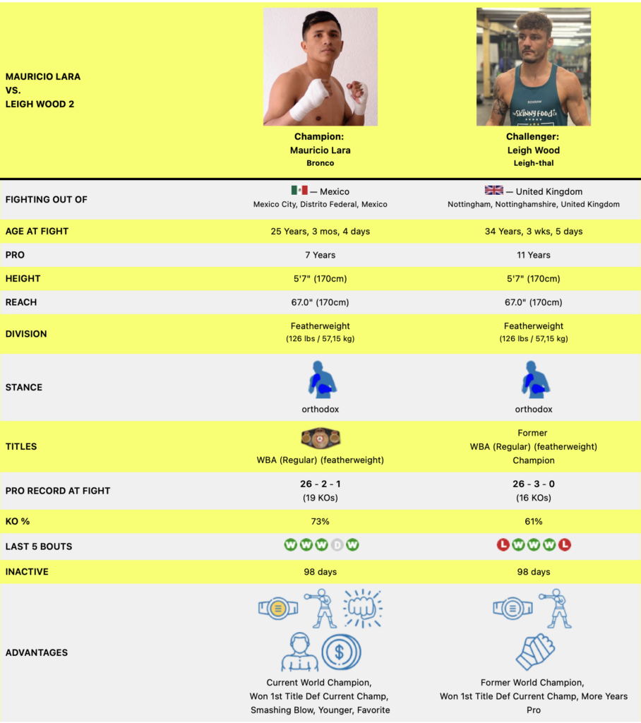 Mauricio Lara, Leigh Wood, Tale of the Tape, Mauricio 'Bronco' Lara vs Leigh 'Leigh-thal' Wood, Boxing, Matchbook Boxing, DAZN,