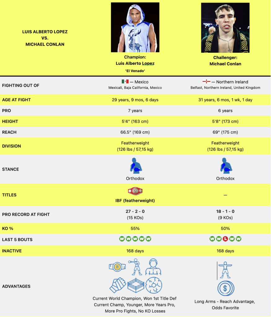 Luis Alberto Lopez, Michael Conlan, El Venado, Matchroom Boxing, DAZN Boxing, Lopez vs Conlan,