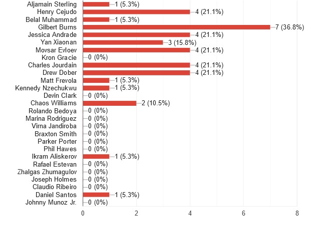 UFC 288 reader picks and predictions