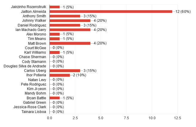 UFC Fight Night: Rozenstruik vs. Almeida (aka UFC on ABC 4) readers picks