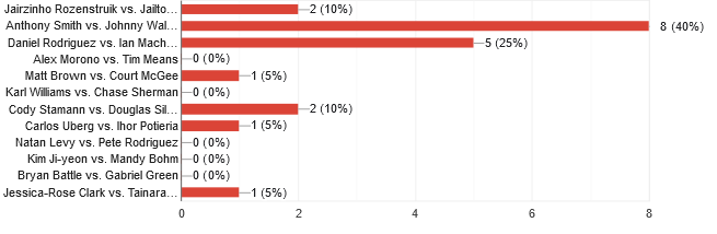 UFC Fight Night: Rozenstruik vs. Almeida (aka UFC on ABC 4) readers picks