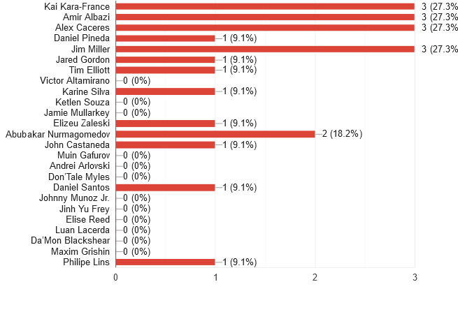 UFC Fight Night: Kara-France vs. Albazi reader picks