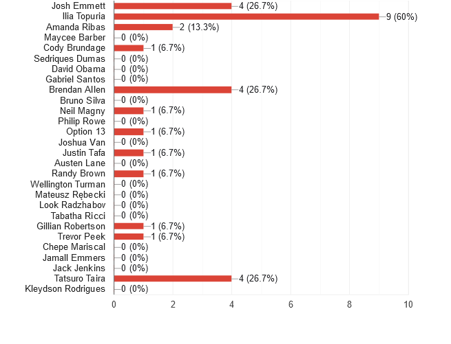 Readers picks UFC Fight Night: Emmett vs. Topuria