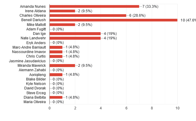 UFC 289 readers picks