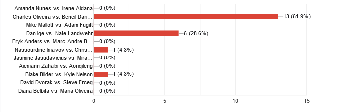 UFC 289 readers picks