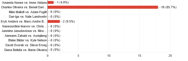 UFC 289 readers picks
