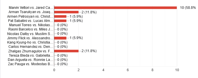 UFC Fight Night: Vettori vs. Cannonier reader picks.
