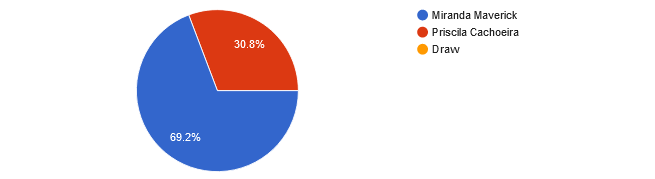 UFC 291 Readers' Picks