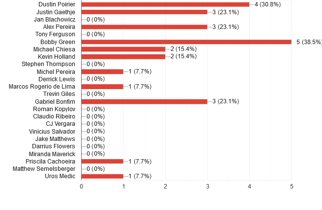 UFC 291 Readers' Picks