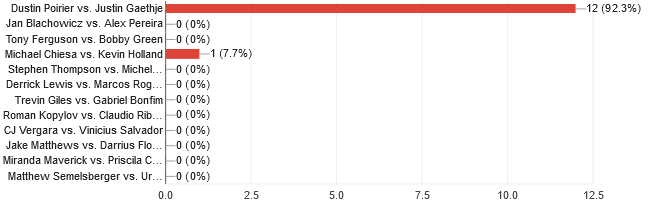 UFC 291 Readers' Picks