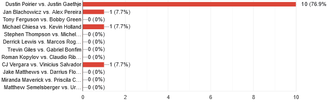 UFC 291 Readers' Picks