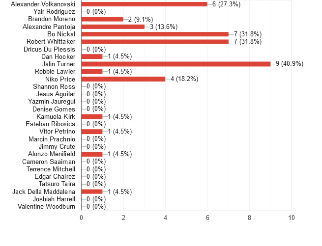 UFC 290 reader picks