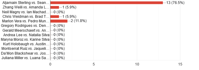 UFC 292 reader picks