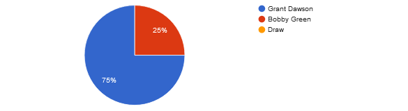 UFC Fight Night: Dawson vs. Green reader picks and predictions